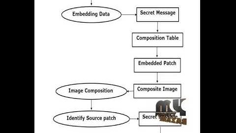 Final Year Projects 2015 | Steganography Using Reversible Texture Synthesis