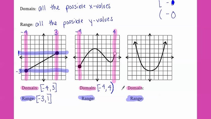 Domain and Range How to Find Domain and Range of a Function