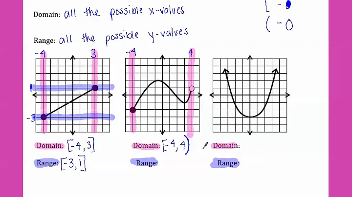 Day 1 - Domain, Range, and End Behavior