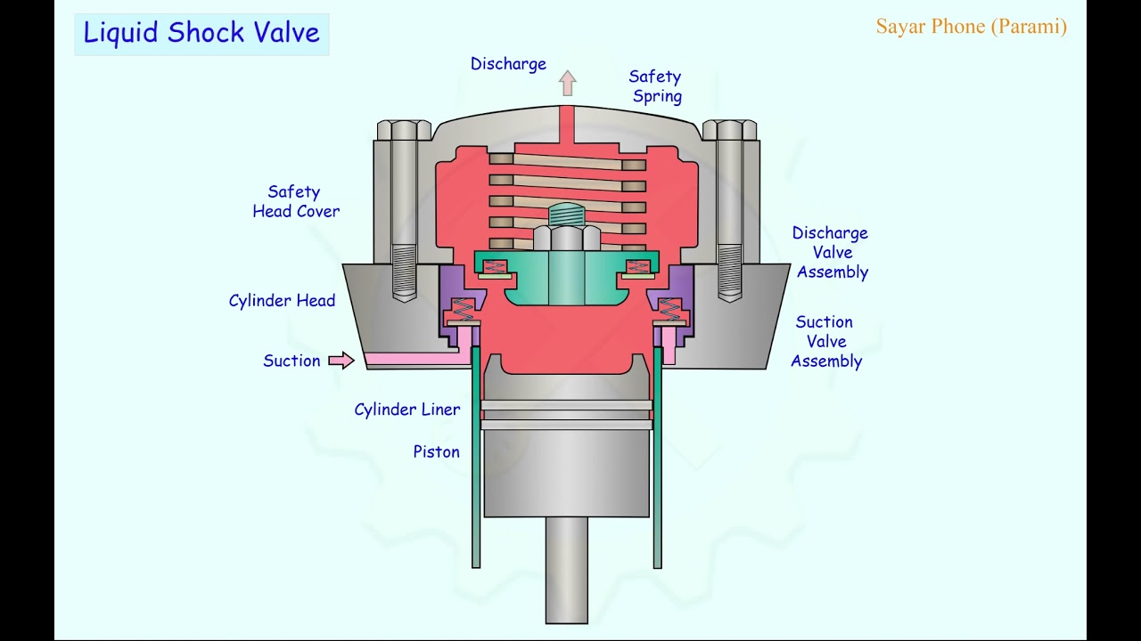 Liquid Shock Valve - YouTube