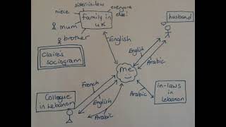 Learner languages: Sociogram activity News