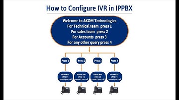 How to configure IVR in CASQ UC501 IPPBX