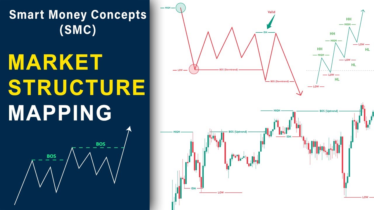 SMC Market Structure Mapping A to Z | সঠিক নিয়মে BOS, CHoCH, IDM মার্ক ...