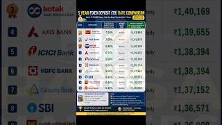 FD Interest Rates 2026: Which Bank Pays the Highest?| Highest FD rate | latest fd rates |