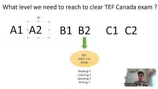 What level you need for TEF Canada & how much time it takes