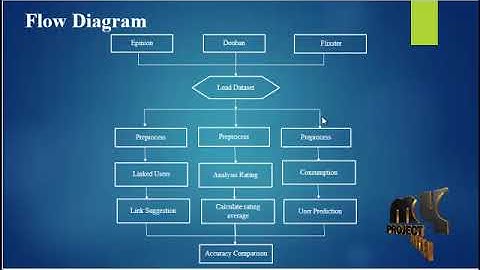 An - Building Efficient & Accurate Social Recommender Systems - Individual Relationship Networks