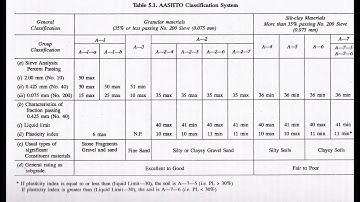 AASTHO Soil Classification System Theory and Numerical TU !! #sanjay64official