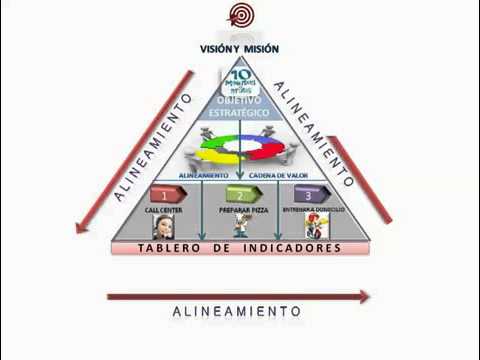 Alineación Organizacional - YouTube