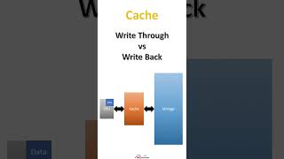 Cache Write Through and Write Back #cache