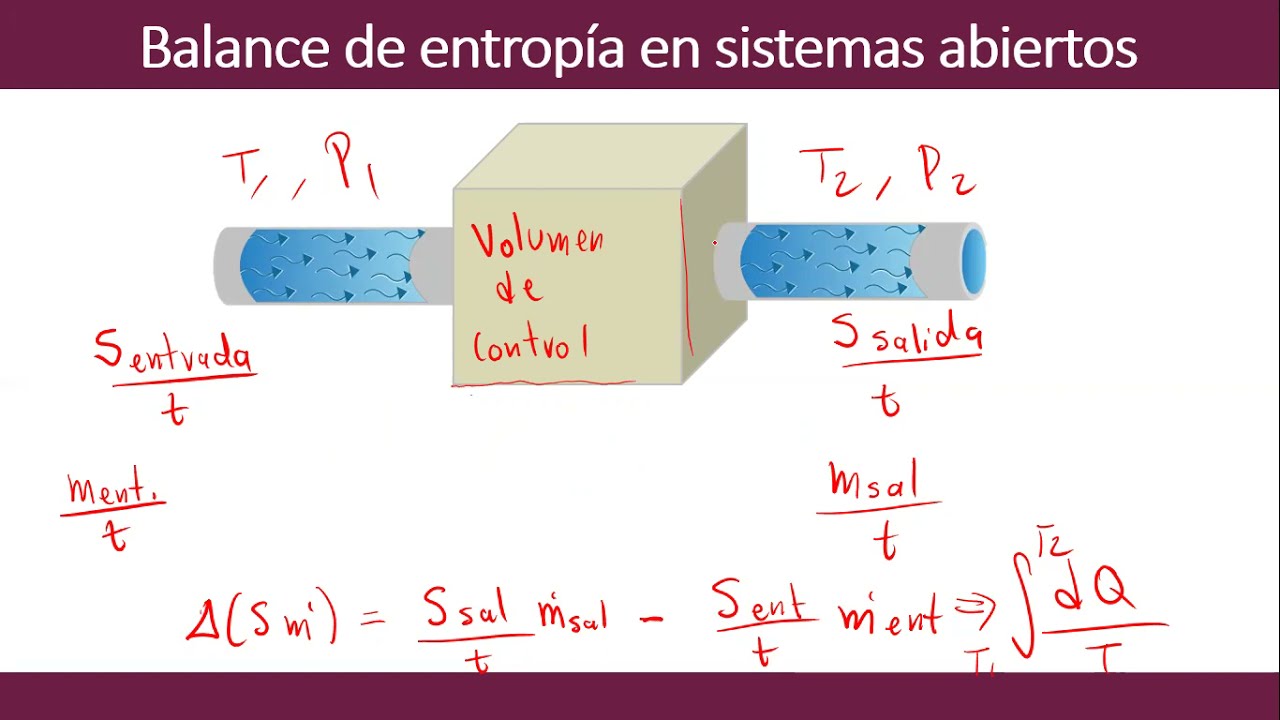 Balances de entropía en sistemas abiertos YouTube Balances de entropía en sistemas abiertos YouTube