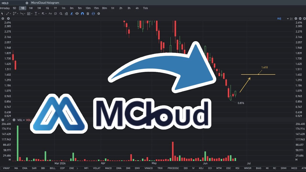 HOLO Stock Price PredictionStill Go Up? YouTube