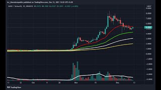 The Sandbox  Price Prediction,SAND Crypto Price Expecting a 10% Rise for Short Term#sadboxprice#btc