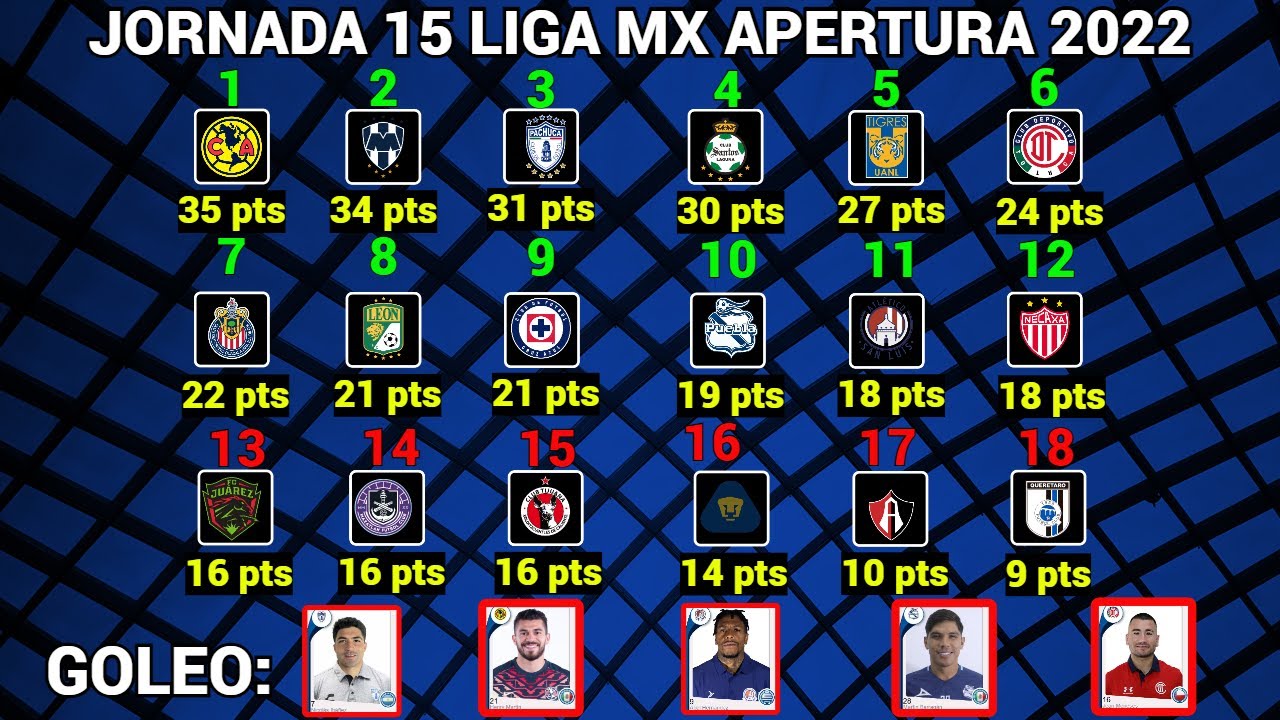 TABLA GENERAL y RESULTADOS Jornada 15 Liga MX APERTURA 2022