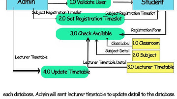 Phrase 3 Data Flow Diagram