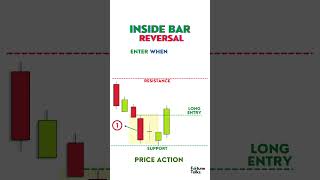 Inside Bar Reversal Price Action Strategy .