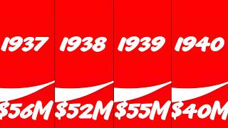 🥤 Coca-Cola Revenue: 1926 to 2026 screenshot 3