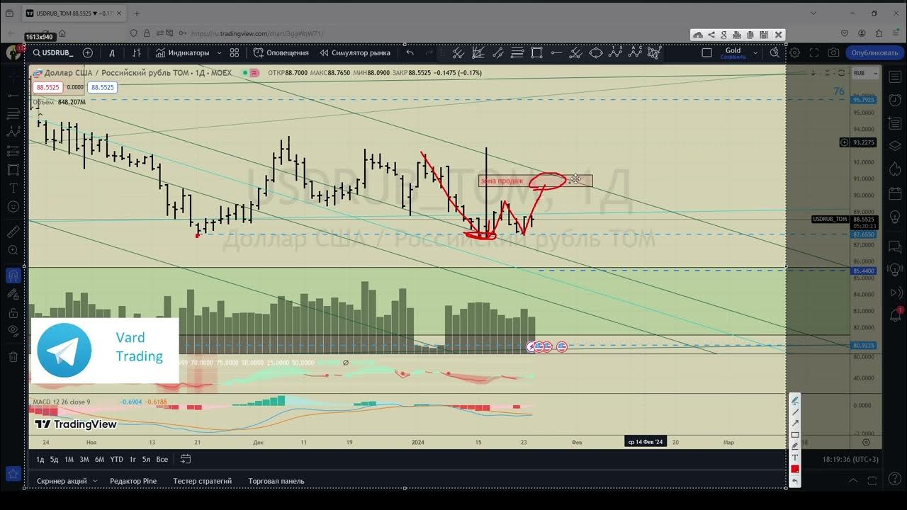 Точки входа графики. Точки входа графики. Точки входа в рынок форекс. Точки входа в рынок. Точки входа в рынок.