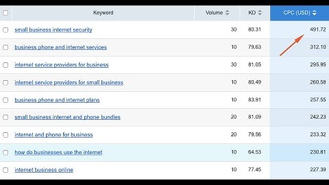 Best Method to Find High CPC Keywords Easily