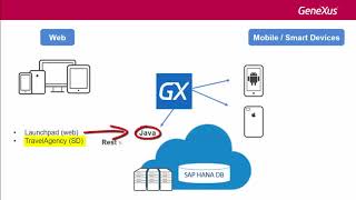 Test environment in SAP Cloud Platform and Deployment