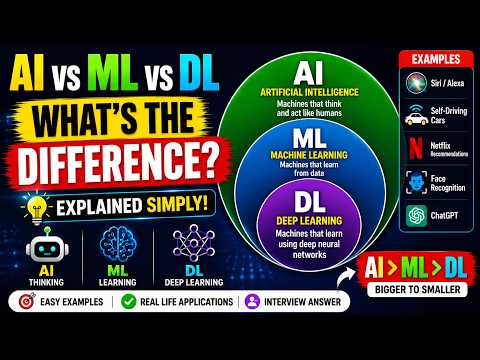 AI vs ML vs DL Explained in Telugu | Artificial Intelligence vs Machine Learning vs Deep Learning