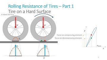 "Rolling Resistance" made clear | Basics