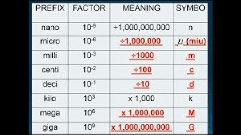 SI Units and SI Prefixes Explained