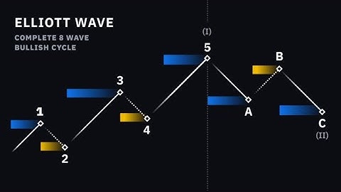 The Only ELLIOT WAVE Theory Pattern With ABC Correction Tutorial Video You Will Ever Need!
