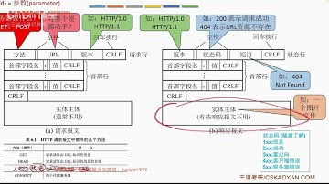 6.5.2 超文本传输协议HTTP 1080P 高清 AVC