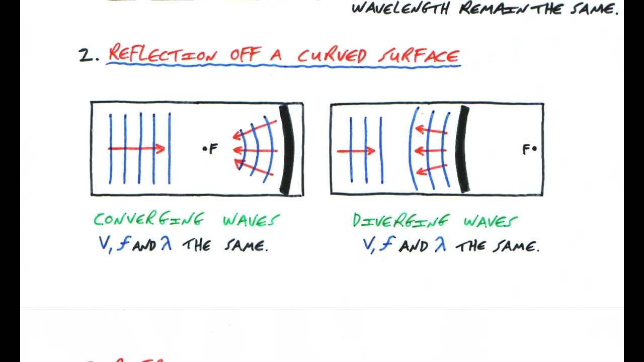 Waves I Important Notes I IB-MYP I IGCSE 0625 I O-Levels 5054 I 2025 by Cambridge Examiner .