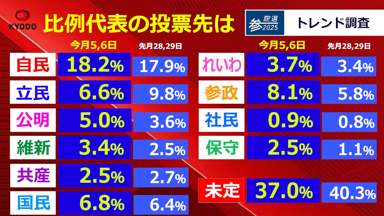 政治が大きく動く可能性も…参院選の序盤情勢を徹底解説！各党の勢いは／全45選挙区の当落争い／比例投票先に変化が／共同通信の政治部副部長が出演