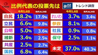【参院選】序盤情勢を徹底解説！各党の勢いは／全45選挙区の当落争い／比例投票先に変化が／共同通信の政治部副部長が出演
