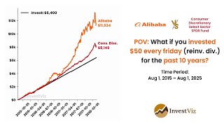 Extended: Alibaba 🛒 vs Consumer Discretionary ETF 🛍️: You invested $50 weekly for 10 years #etf