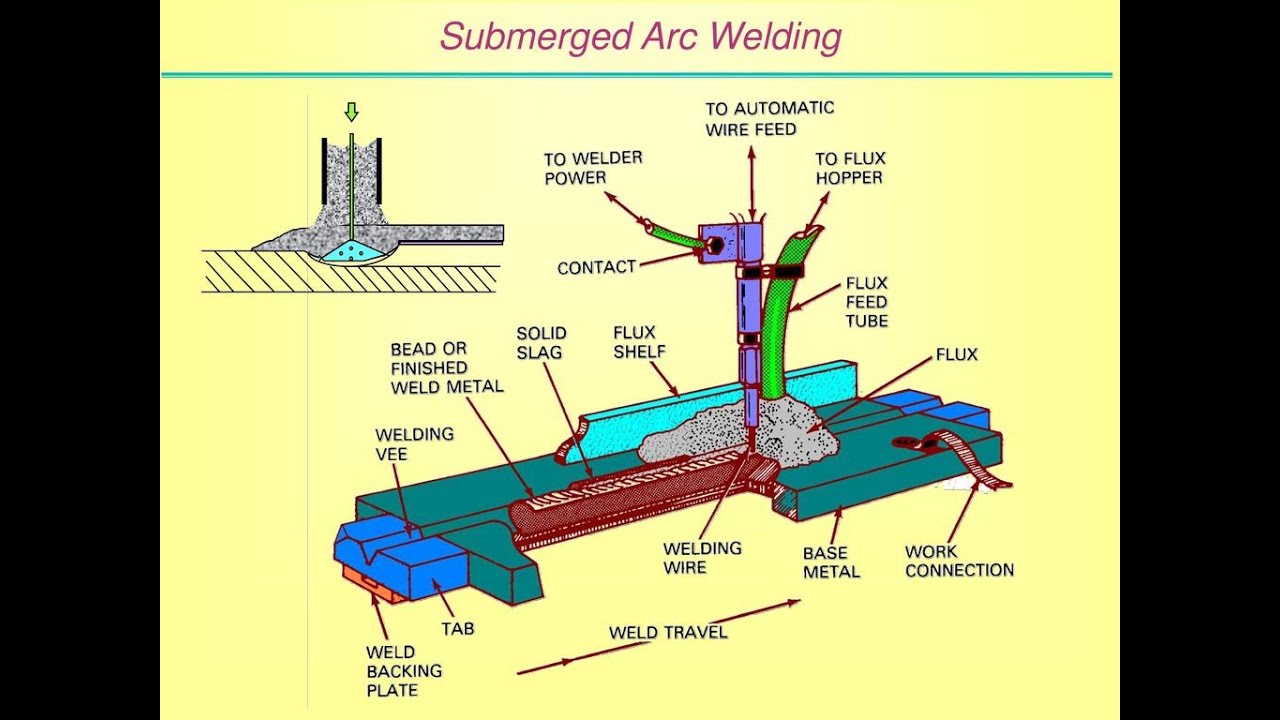 Arc welded. Электроды submerged Arc Welding. Arc сварка. Submerged Arc Welding Flux. GMAW сварка что это.