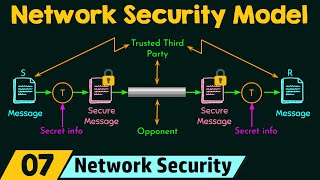 Network Security Model