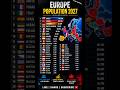 Top Most Populated Countries in Europe 2027 #europeancountries #population #staticgk #news #ytshorts
