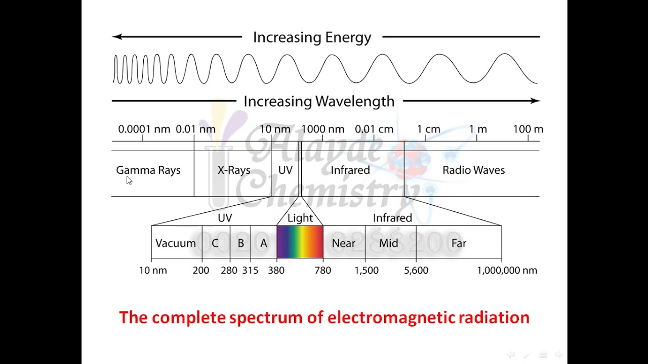 FTIR Basics Principles of Infrared Spectroscopy หลักการ ir