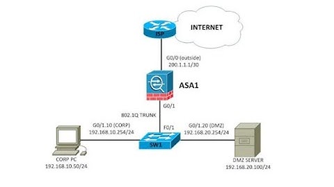 Cisco ASA NAT-INTER VLAN-DHCP-ROUTAGE