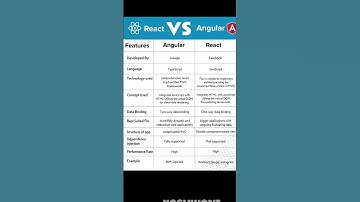 React vs Angular: Which One is Better? ⚛️🔥 | #ReactJS #Angular #WebDevelopment #Coding #Tech #JS