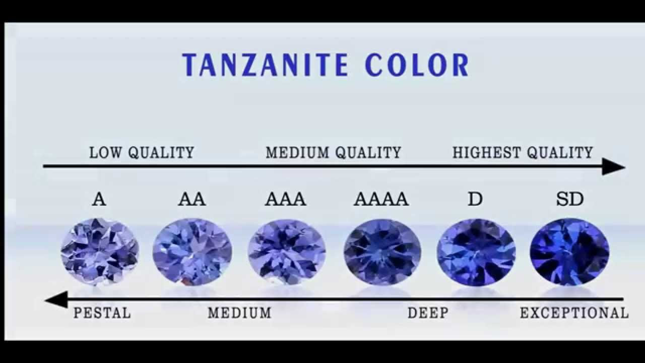 Tanzanite Color Quality of Gemstone