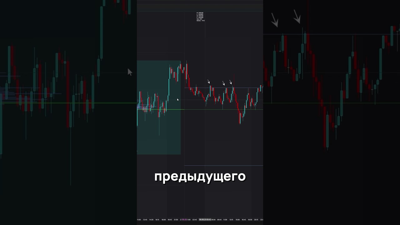 Как торговать от объемных уровней Volume Profile.