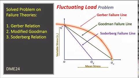 DME24 | Failure theories Fluctuating load | Solved Problem | Best Engineer