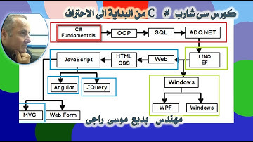 028 اساسيات في c sharp   اوامرDecision Making وهى C If و go to