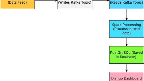 Complete Streaming Pipeline with Kafka, PySpark, PostGreSQL, Django and Hadoop using Docker