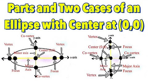 Parts and Two Cases of an Ellipse with Center at the Point of Origin (0,0)
