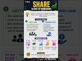 Share & It's Types #shorts #youtubeshorts #shortsfeed #equityshare #prefrenceshare #htetpgtcommerce