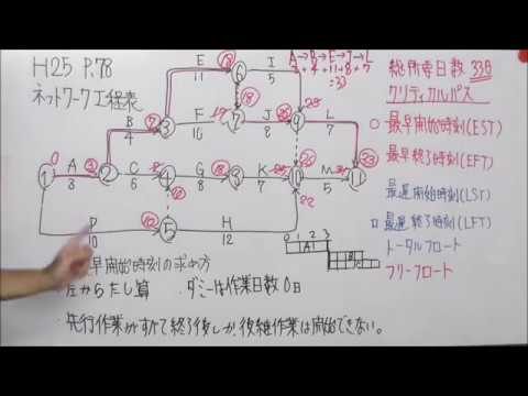 足し算と引き算ができればできるネットワーク工程表 実践編 H25 2建実地 １ Youtube