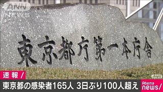 東京都の新たな感染者は165人　3日ぶりに100人超え(20/05/01)