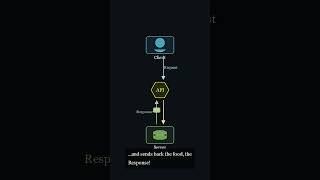 How APIs Work EXPLAINED