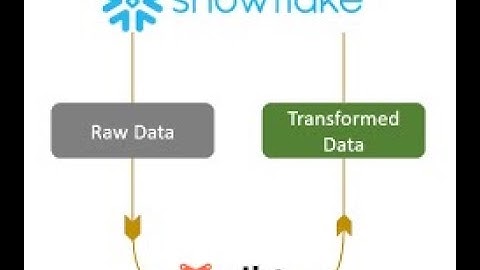 Introduction to Dbt integration with Snowflake