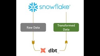 Introduction to Dbt integration with Snowflake